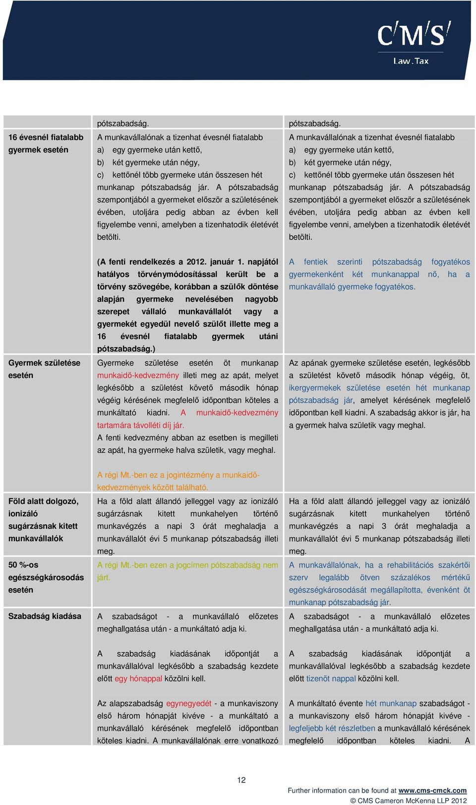 A pótszabadság szempontjából a gyermeket elıször a születésének évében, utoljára pedig abban az évben kell figyelembe venni, amelyben a tizenhatodik életévét betölti. pótszabadság.  A pótszabadság szempontjából a gyermeket elıször a születésének évében, utoljára pedig abban az évben kell figyelembe venni, amelyben a tizenhatodik életévét betölti.