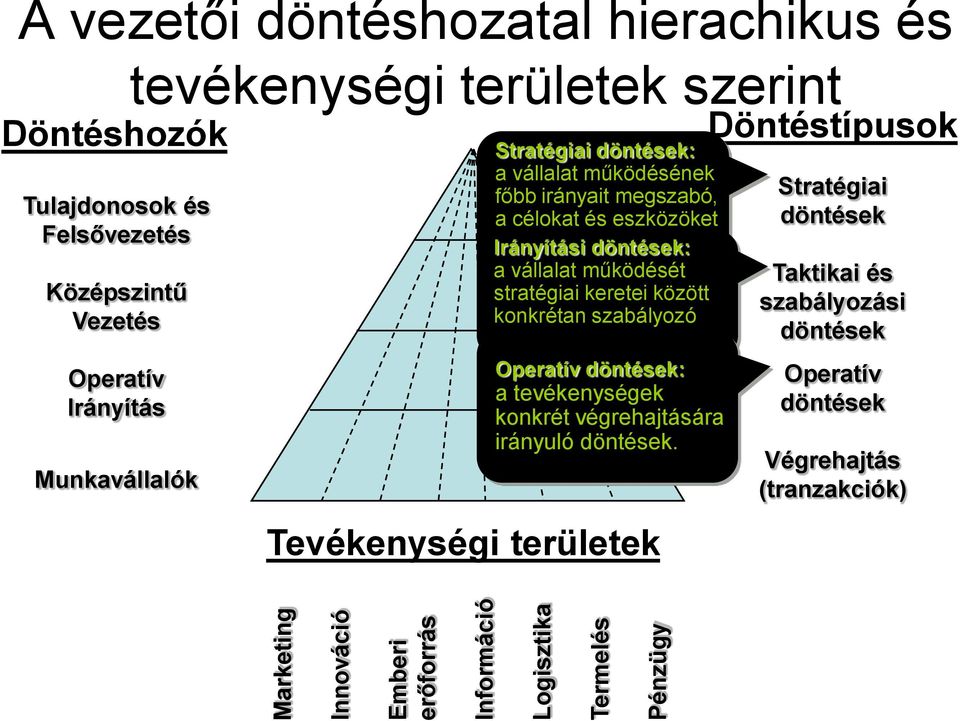 Irányítási egymáshoz döntések: rendelő, a hosszabb vállalat működését távú döntések. stratégiai keretei között konkrétan szabályozó döntések.