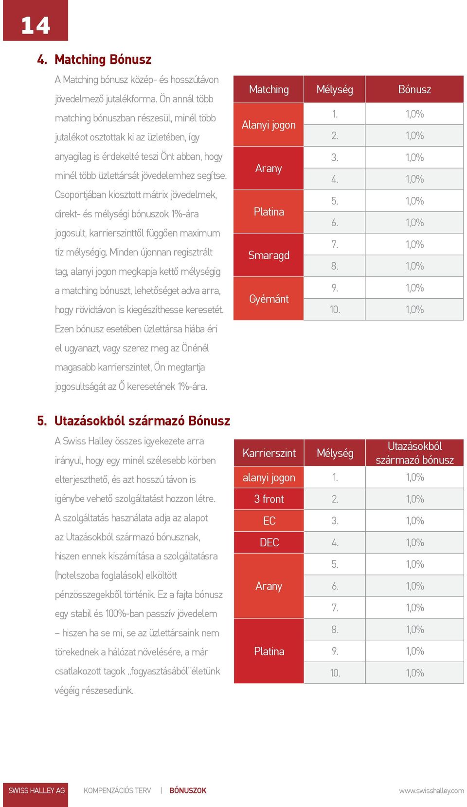 Csoportjában kiosztott mátrix jövedelmek, direkt- és mélységi bónuszok 1%-ára jogosult, karrierszinttől függően maximum tíz mélységig.