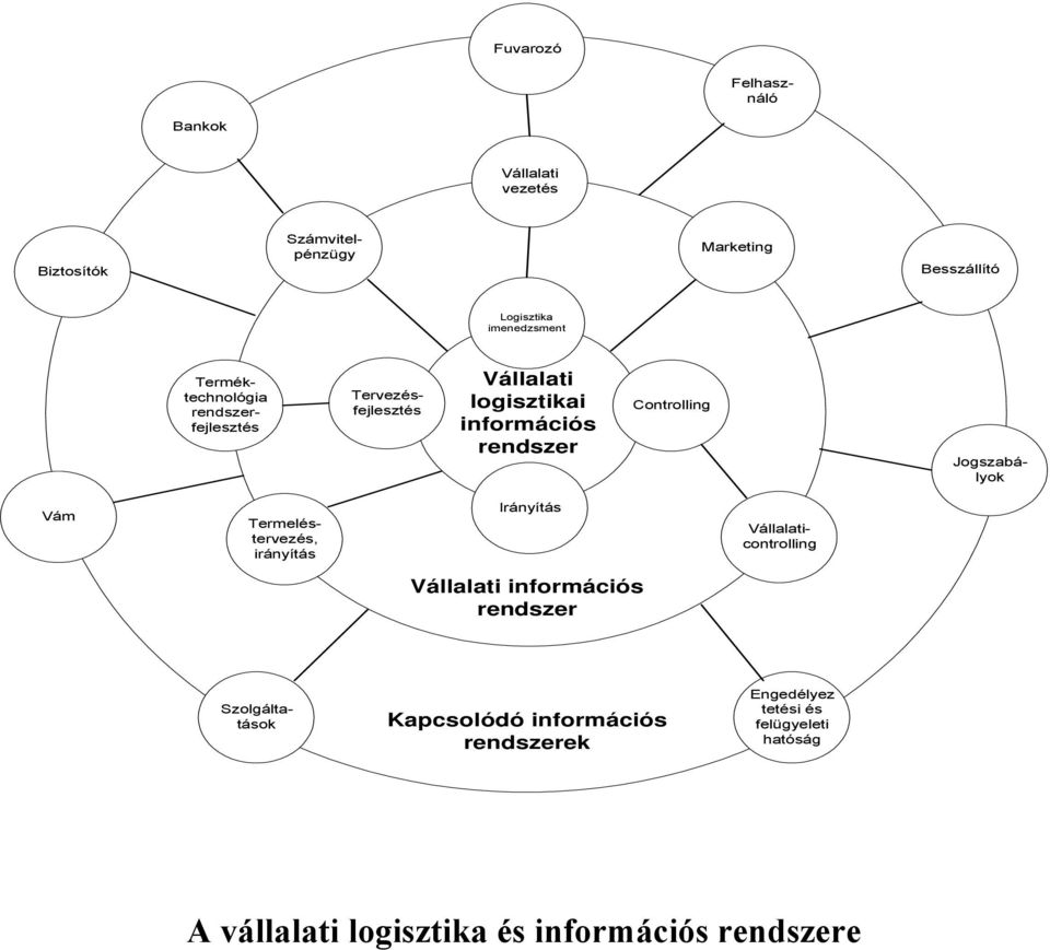 Controlling Jogszabályok Vám Termeléstervezés, irányítás Irányítás Vállalaticontrolling Vállalati információs rendszer