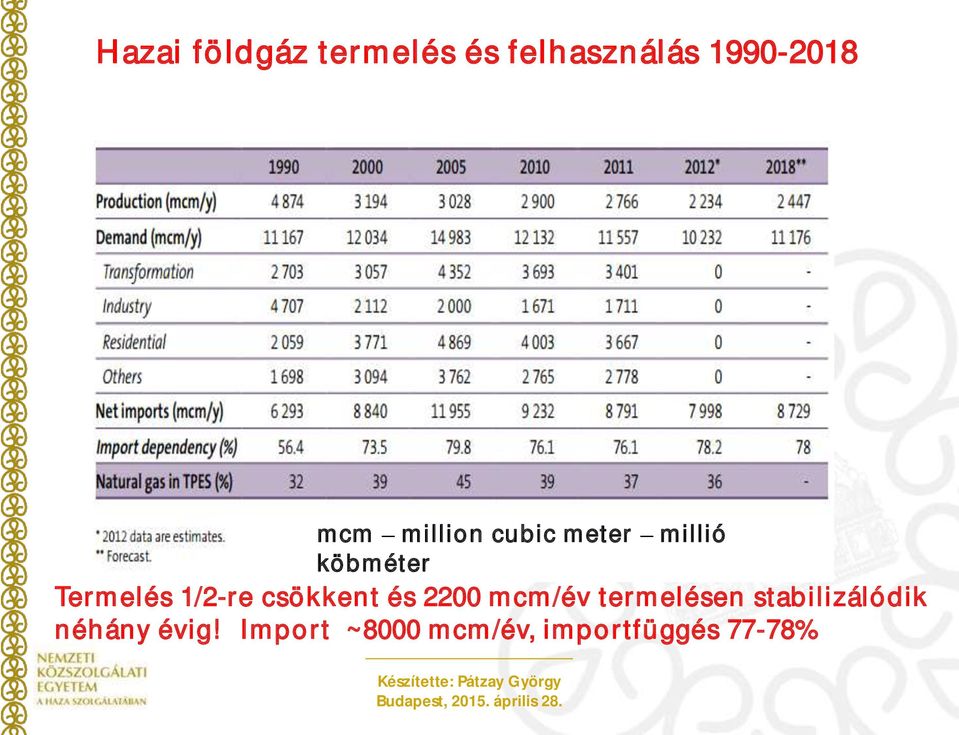 1/2-re csökkent és 2200 mcm/év termelésen