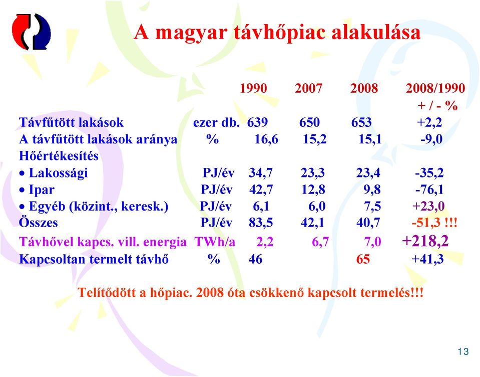 Ipar PJ/év 42,7 12,8 9,8-76,1 Egyéb (közint., keresk.) PJ/év 6,1 6,0 7,5 +23,0 Összes PJ/év 83,5 42,1 40,7-51,3!