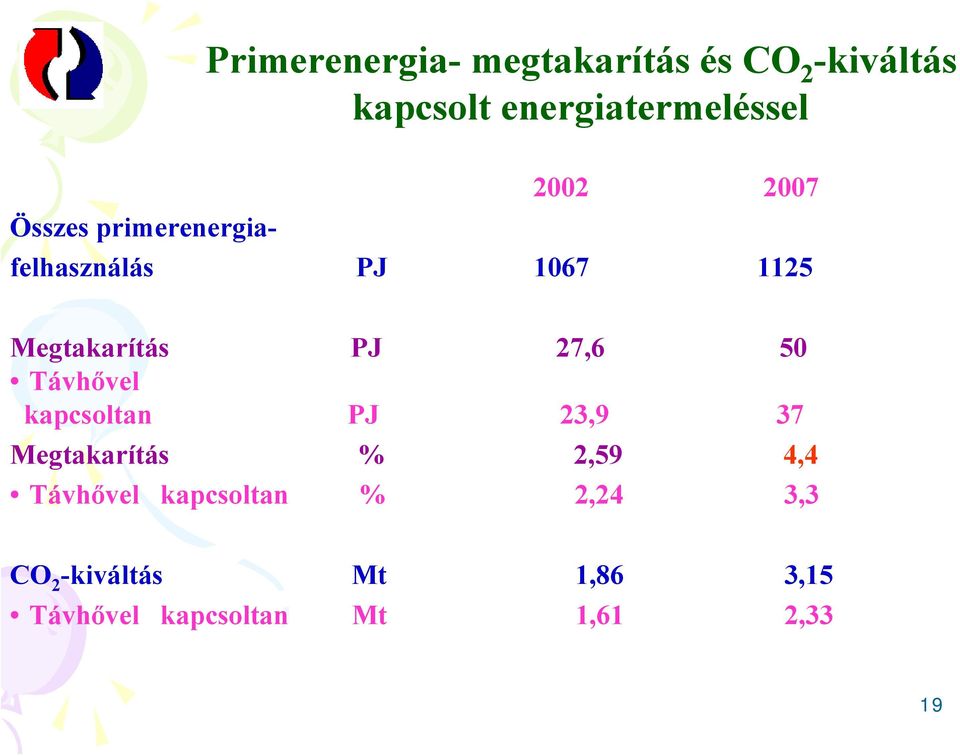 27,6 50 Távhővel kapcsoltan PJ 23,9 37 Megtakarítás % 2,59 4,4 Távhővel