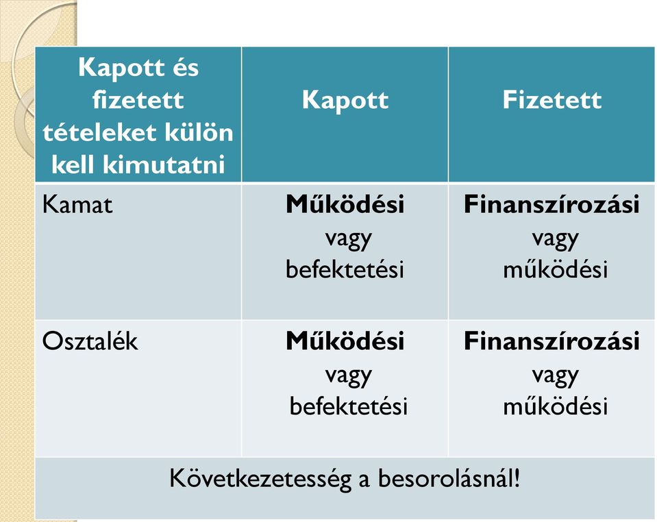 Finanszírozási vagy működési Osztalék Működési vagy