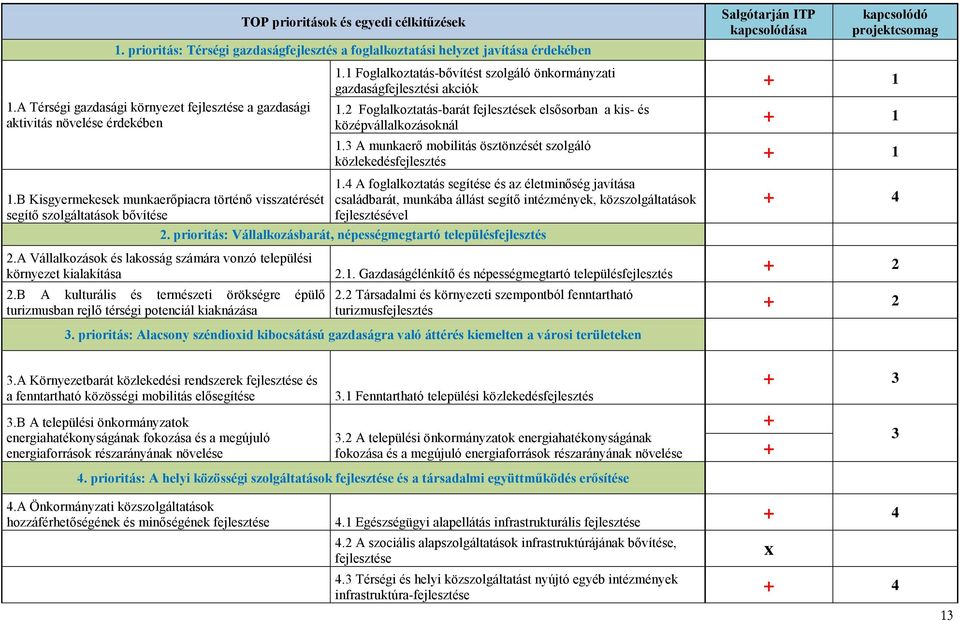 1 Foglalkoztatás-bővítést szolgáló önkormányzati gazdaságfejlesztési akciók 1.2 Foglalkoztatás-barát fejlesztések elsősorban a kis- és középvállalkozásoknál 1.