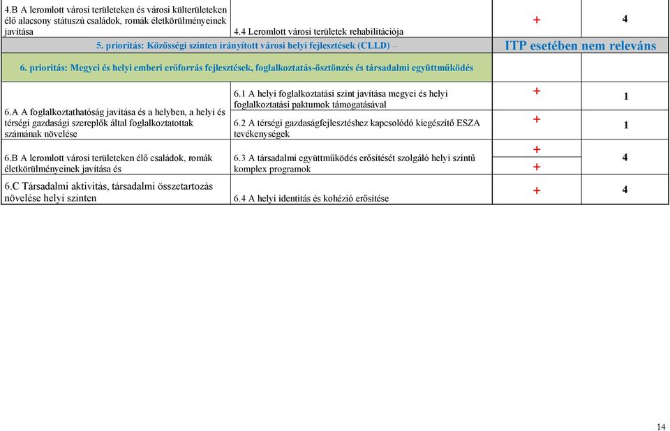 prioritás: Megyei és helyi emberi erőforrás fejlesztések, foglalkoztatás-ösztönzés és társadalmi együttműködés 6.