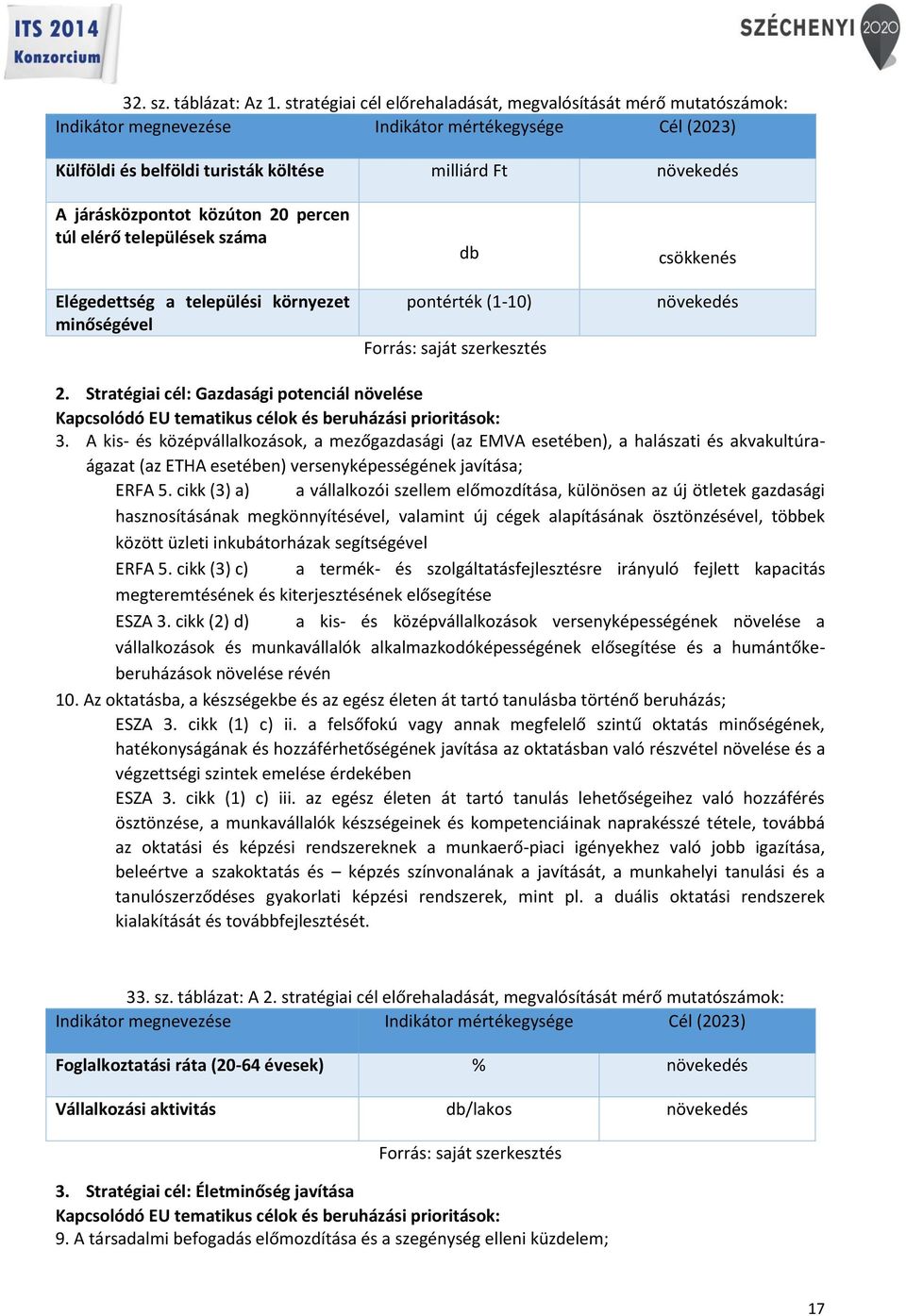 közúton 20 percen túl elérő települések száma Elégedettség a települési környezet minőségével db pontérték (1-10) Forrás: saját szerkesztés csökkenés növekedés 2.