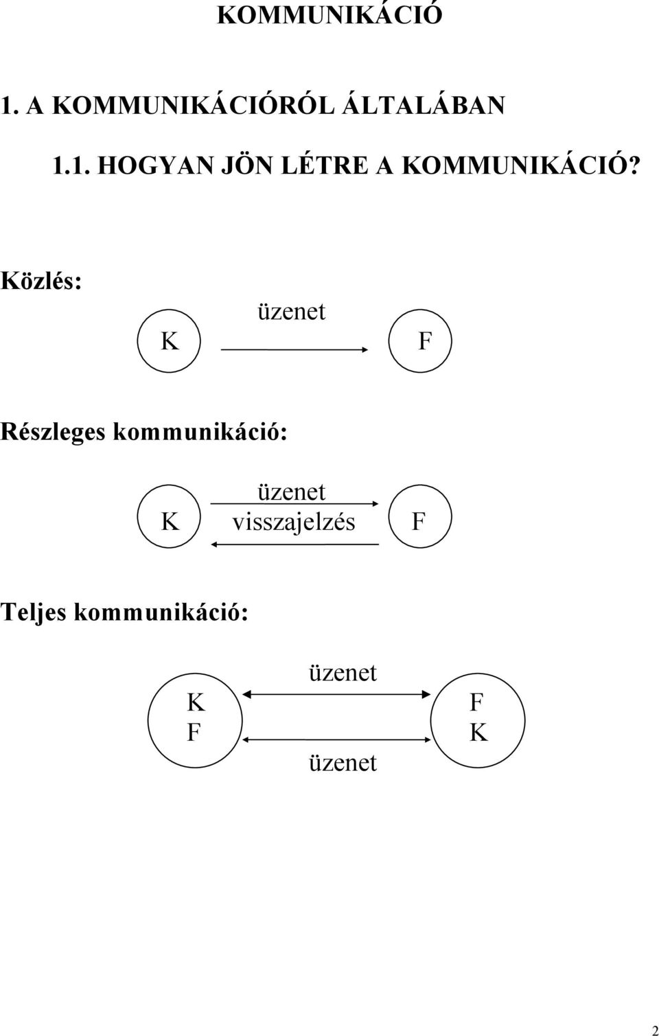 üzenet K visszajelzés F Teljes kommunikáció: K F