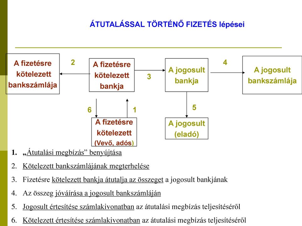 Kötelezett bankszámlájának megterhelése 3. Fizetésre kötelezett bankja átutalja az összeget a jogosult bankjának 4.