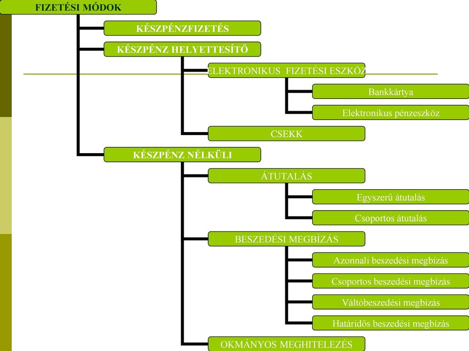NÉLKÜLI ÁTUTALÁS Egyszerű átutalás Csoportos átutalás BESZEDÉSI MEGBÍZÁS Azonnali