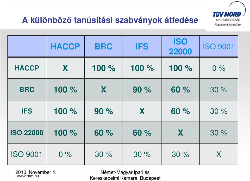 % X 90 % 60 % 30 % IFS 100 % 90 % X 60 % 30 % ISO 22000