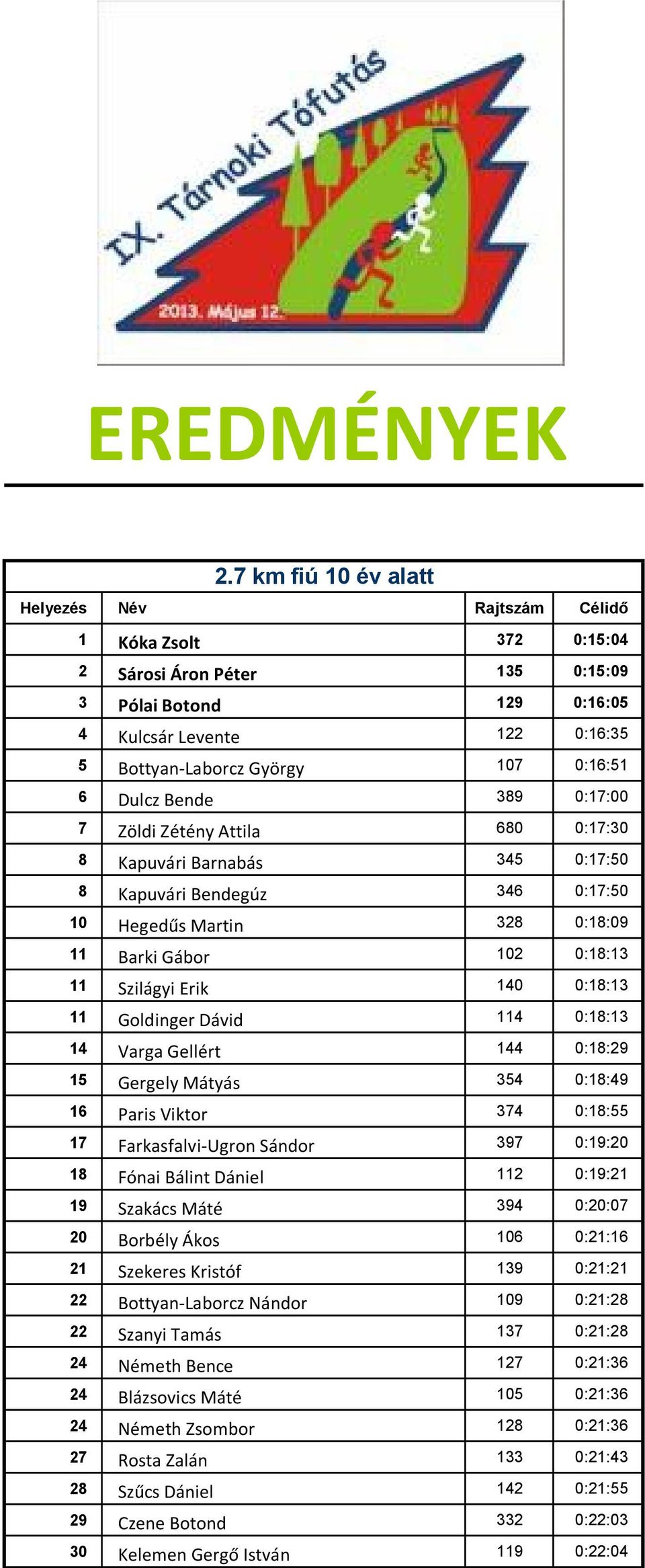 Zöldi Zétény Attila 680 0:17:30 8 Kapuvári Barnabás 345 0:17:50 8 Kapuvári Bendegúz 346 0:17:50 10 Hegedűs Martin 328 0:18:09 11 Barki Gábor 102 0:18:13 11 Szilágyi Erik 140 0:18:13 11 Goldinger