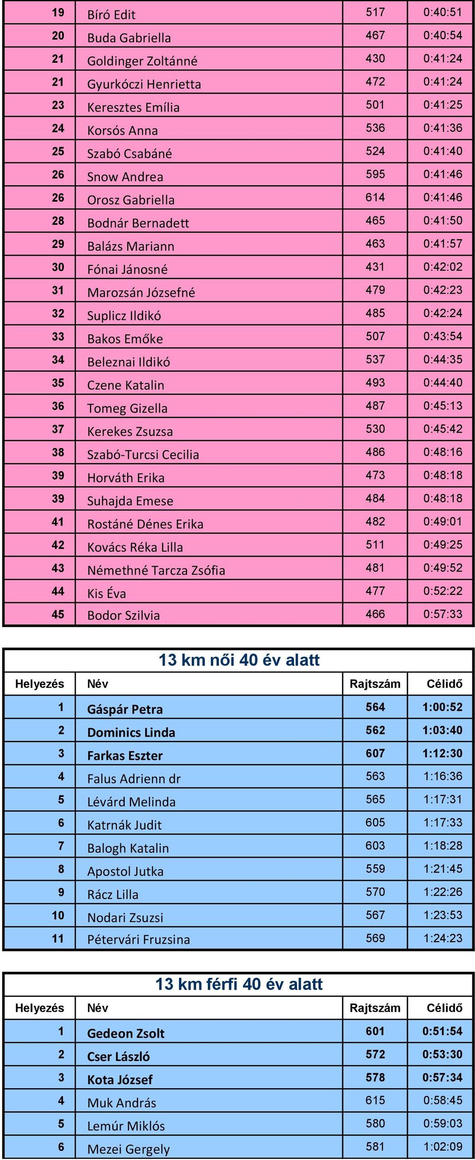 Suplicz Ildikó 485 0:42:24 33 Bakos Emőke 507 0:43:54 34 Beleznai Ildikó 537 0:44:35 35 Czene Katalin 493 0:44:40 36 Tomeg Gizella 487 0:45:13 37 Kerekes Zsuzsa 530 0:45:42 38 Szabó-Turcsi Cecilia