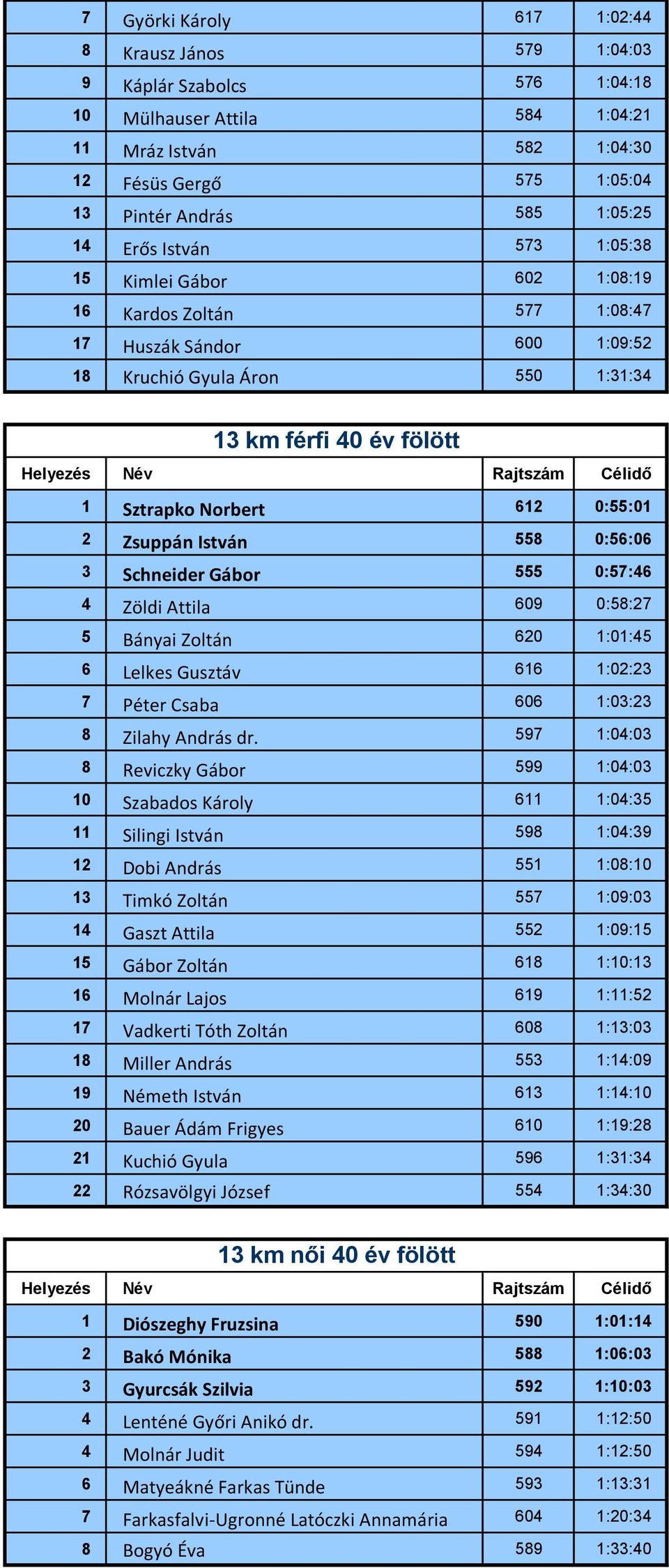 0:55:01 2 Zsuppán István 558 0:56:06 3 Schneider Gábor 555 0:57:46 4 Zöldi Attila 609 0:58:27 5 Bányai Zoltán 620 1:01:45 6 Lelkes Gusztáv 616 1:02:23 7 Péter Csaba 606 1:03:23 8 Zilahy András dr.