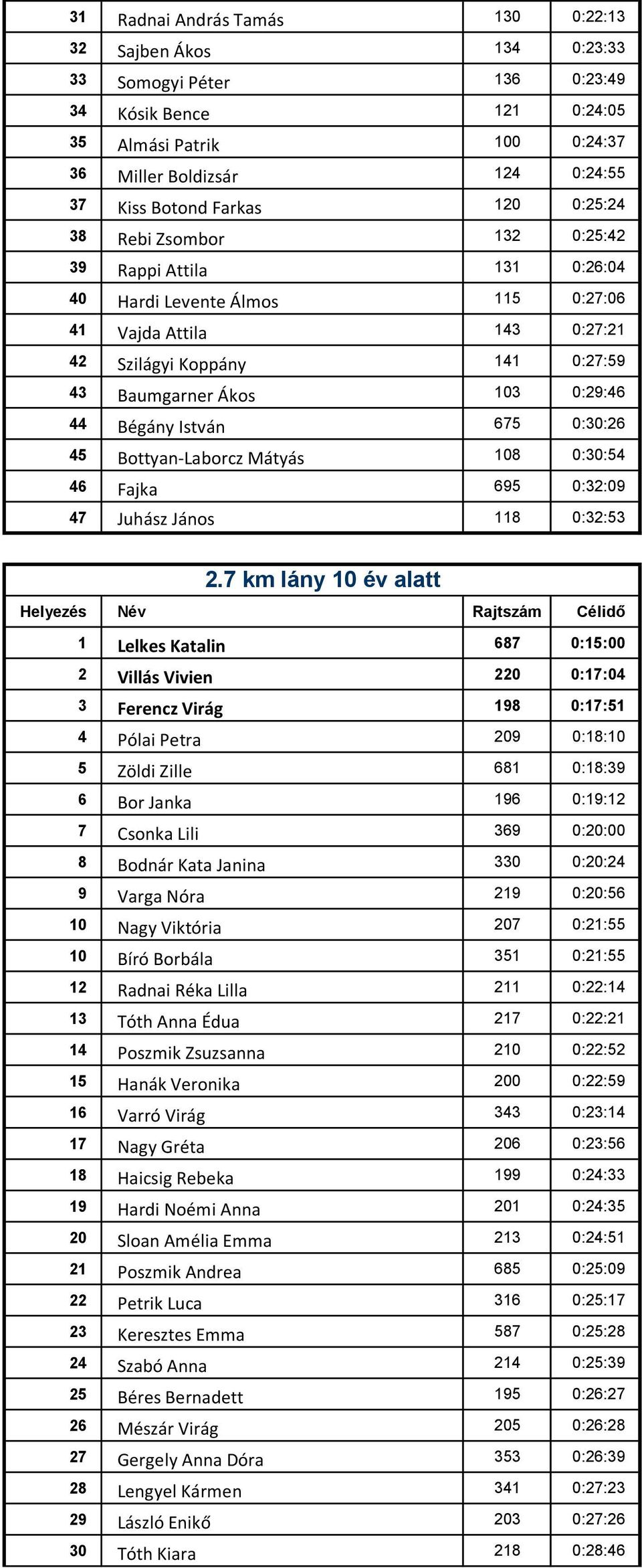 0:29:46 44 Bégány István 675 0:30:26 45 Bottyan-Laborcz Mátyás 108 0:30:54 46 Fajka 695 0:32:09 47 Juhász János 118 0:32:53 2.