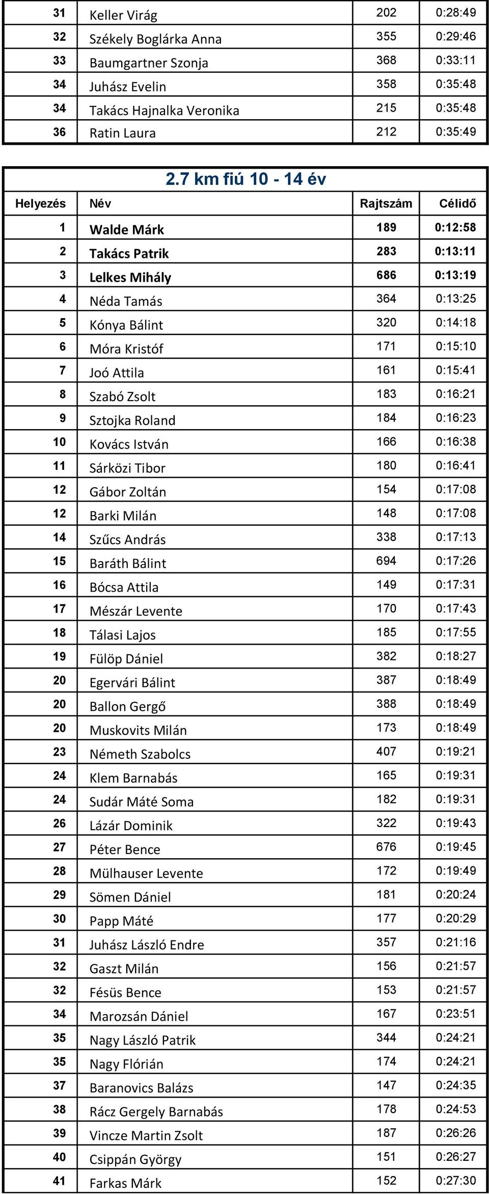 0:15:41 8 Szabó Zsolt 183 0:16:21 9 Sztojka Roland 184 0:16:23 10 Kovács István 166 0:16:38 11 Sárközi Tibor 180 0:16:41 12 Gábor Zoltán 154 0:17:08 12 Barki Milán 148 0:17:08 14 Szűcs András 338