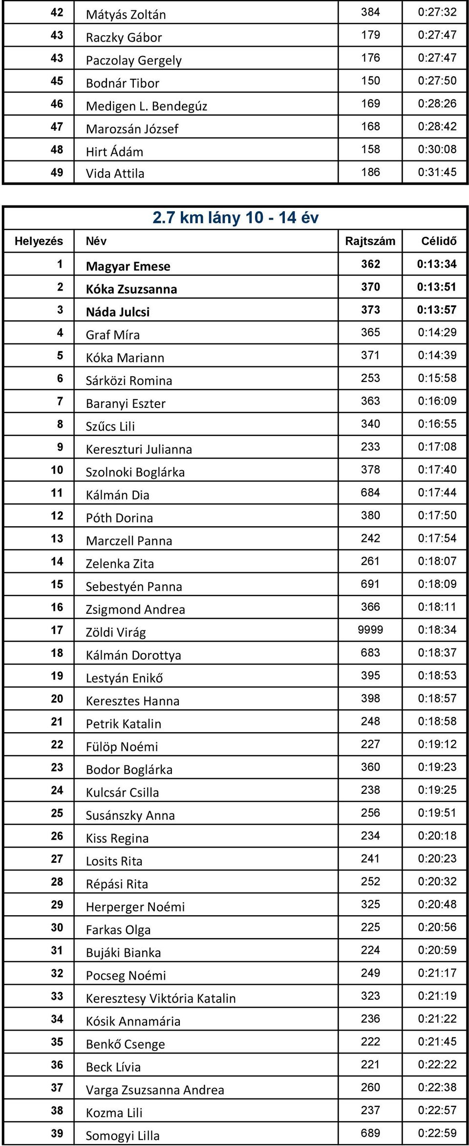 7 km lány 10-14 év 1 Magyar Emese 362 0:13:34 2 Kóka Zsuzsanna 370 0:13:51 3 Náda Julcsi 373 0:13:57 4 Graf Míra 365 0:14:29 5 Kóka Mariann 371 0:14:39 6 Sárközi Romina 253 0:15:58 7 Baranyi Eszter