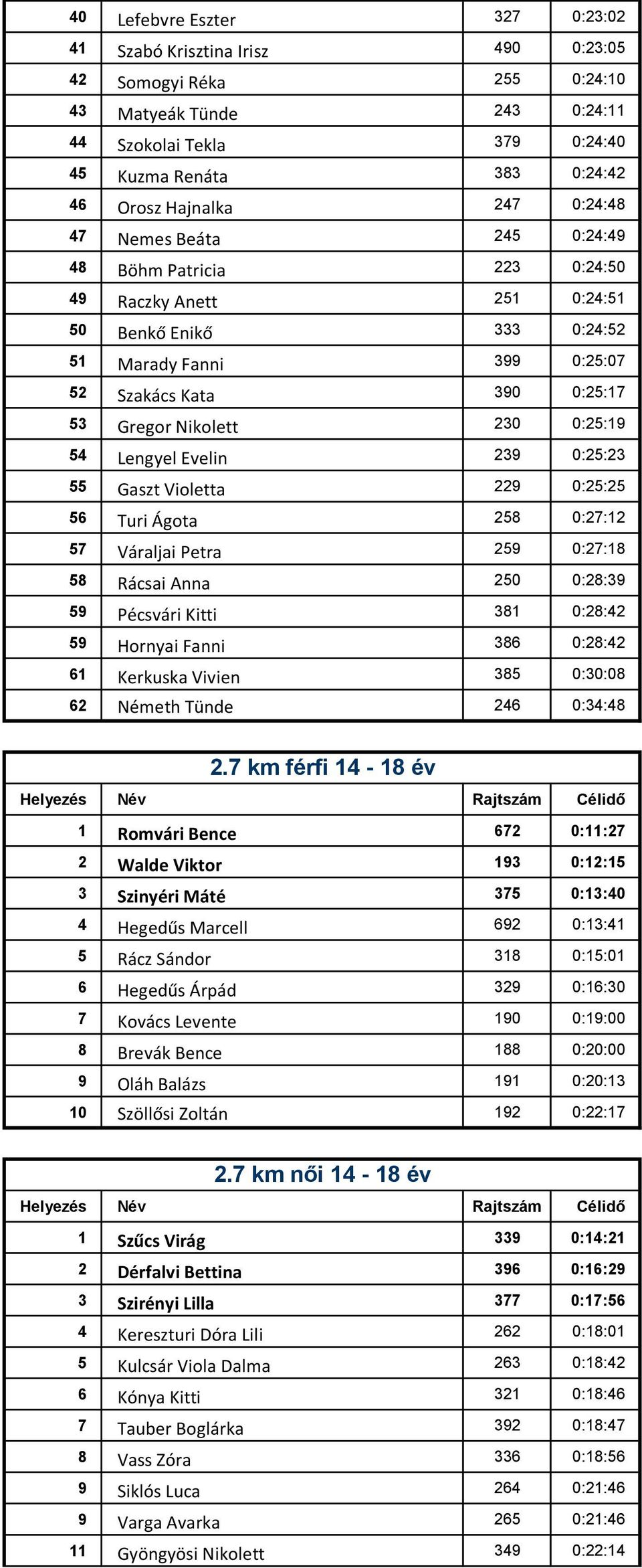 Nikolett 230 0:25:19 54 Lengyel Evelin 239 0:25:23 55 Gaszt Violetta 229 0:25:25 56 Turi Ágota 258 0:27:12 57 Váraljai Petra 259 0:27:18 58 Rácsai Anna 250 0:28:39 59 Pécsvári Kitti 381 0:28:42 59