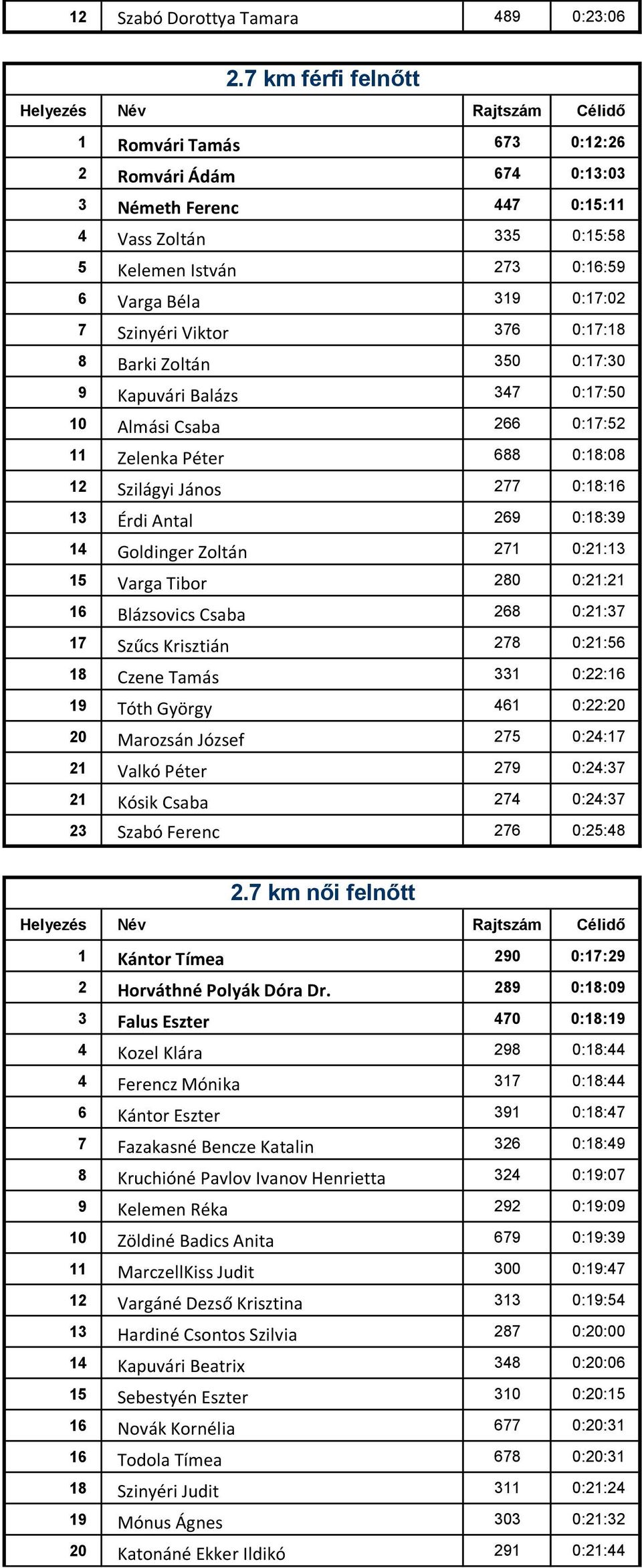 376 0:17:18 8 Barki Zoltán 350 0:17:30 9 Kapuvári Balázs 347 0:17:50 10 Almási Csaba 266 0:17:52 11 Zelenka Péter 688 0:18:08 12 Szilágyi János 277 0:18:16 13 Érdi Antal 269 0:18:39 14 Goldinger