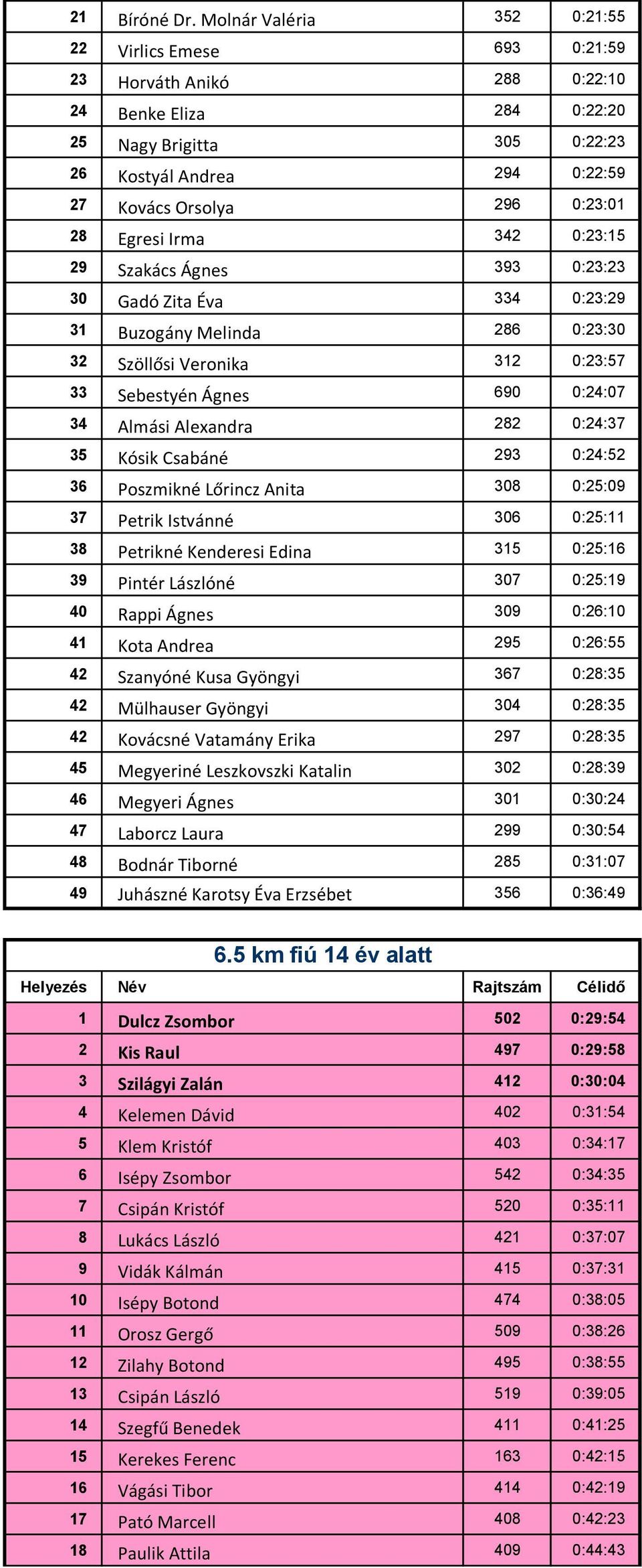 0:23:01 28 Egresi Irma 342 0:23:15 29 Szakács Ágnes 393 0:23:23 30 Gadó Zita Éva 334 0:23:29 31 Buzogány Melinda 286 0:23:30 32 Szöllősi Veronika 312 0:23:57 33 Sebestyén Ágnes 690 0:24:07 34 Almási