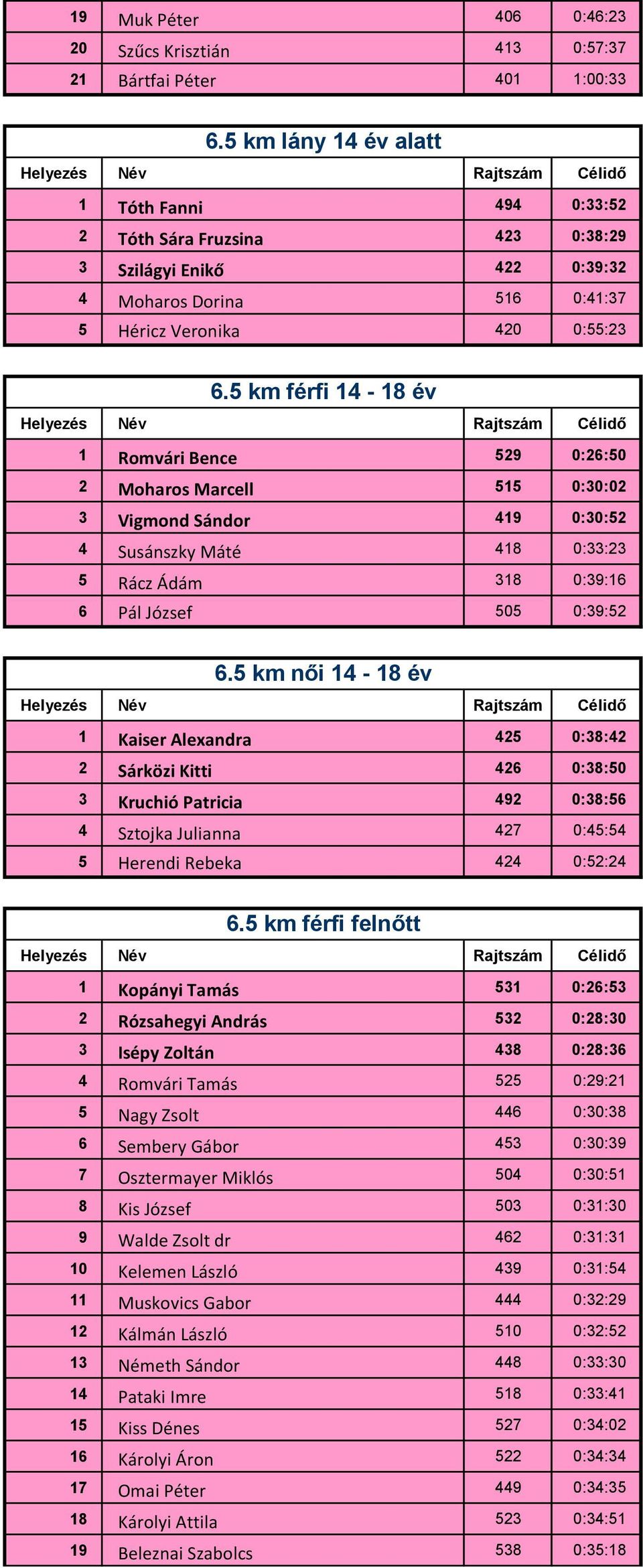 5 km férfi 14-18 év 1 Romvári Bence 529 0:26:50 2 Moharos Marcell 515 0:30:02 3 Vigmond Sándor 419 0:30:52 4 Susánszky Máté 418 0:33:23 5 Rácz Ádám 318 0:39:16 6 Pál József 505 0:39:52 6.