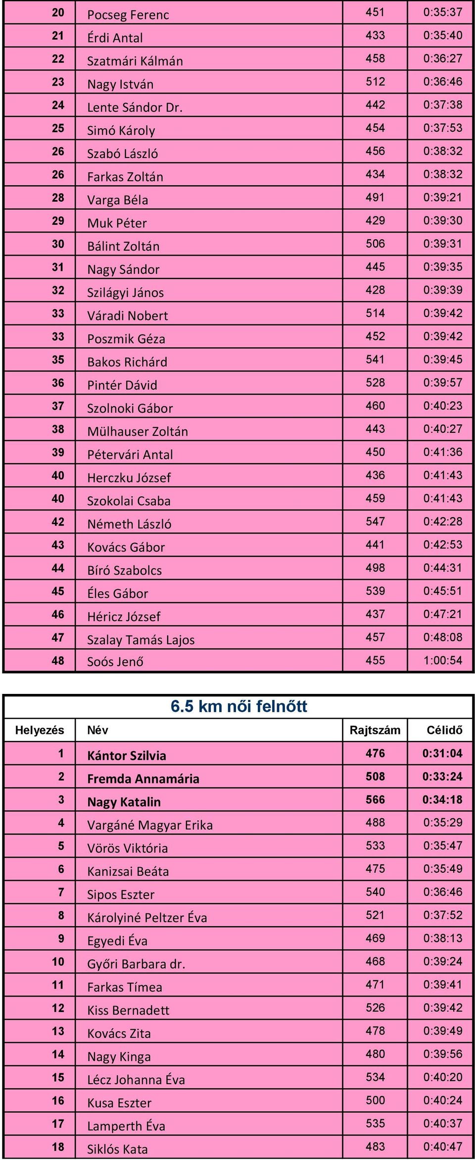 0:39:35 32 Szilágyi János 428 0:39:39 33 Váradi Nobert 514 0:39:42 33 Poszmik Géza 452 0:39:42 35 Bakos Richárd 541 0:39:45 36 Pintér Dávid 528 0:39:57 37 Szolnoki Gábor 460 0:40:23 38 Mülhauser