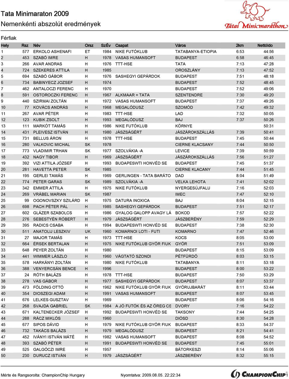 591 OSTOROCZKI FERENC H 1967 ALKMAAR + TATA SZENTENDRE 7:30 49:20 9 440 SZIRMAI ZOLTÁN H 1972 VASAS HUMANSOFT BUDAPEST 7:37 49:26 10 77 KOVÁCS ANDRÁS H 1968 MEGALÓDUSZ SZOMÓD 7:42 49:32 11 267 AVAR