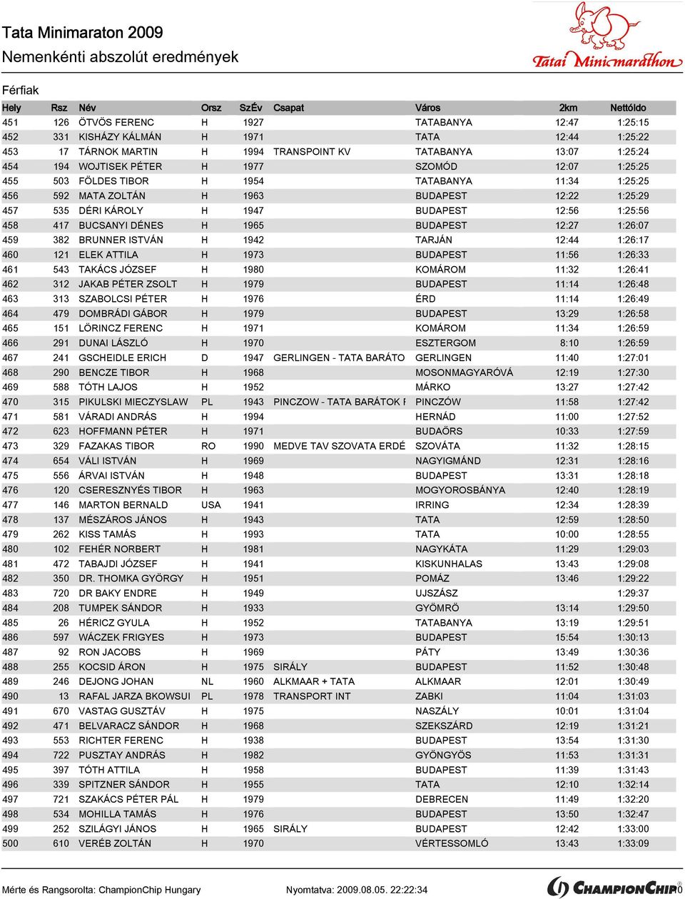 1965 BUDAPEST 12:27 1:26:07 459 382 BRUNNER ISTVÁN H 1942 TARJÁN 12:44 1:26:17 460 121 ELEK ATTILA H 1973 BUDAPEST 11:56 1:26:33 461 543 TAKÁCS JÓZSEF H 1980 KOMÁROM 11:32 1:26:41 462 312 JAKAB PÉTER