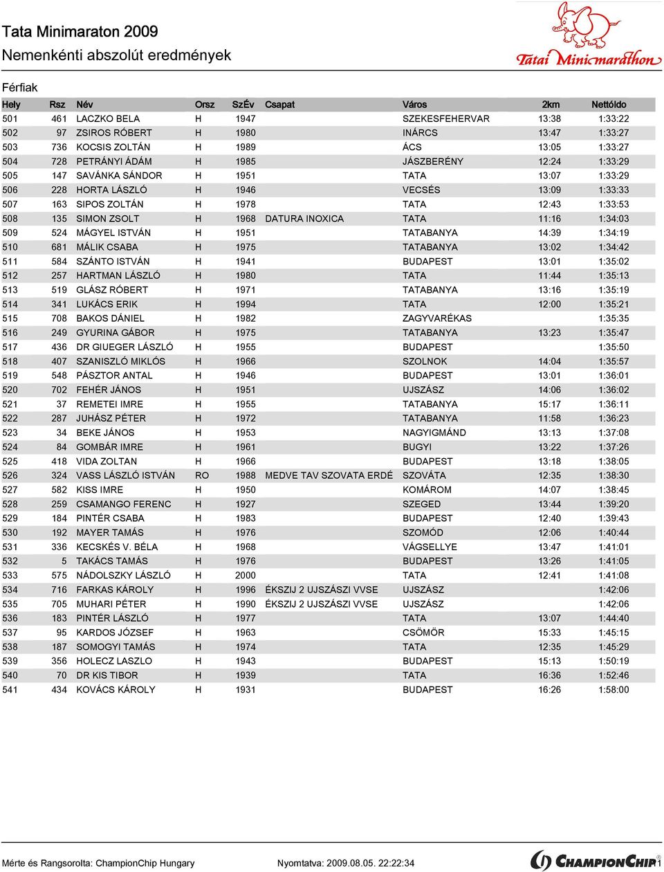 11:16 1:34:03 509 524 MÁGYEL ISTVÁN H 1951 TATABANYA 14:39 1:34:19 510 681 MÁLIK CSABA H 1975 TATABANYA 13:02 1:34:42 511 584 SZÁNTO ISTVÁN H 1941 BUDAPEST 13:01 1:35:02 512 257 HARTMAN LÁSZLÓ H 1980