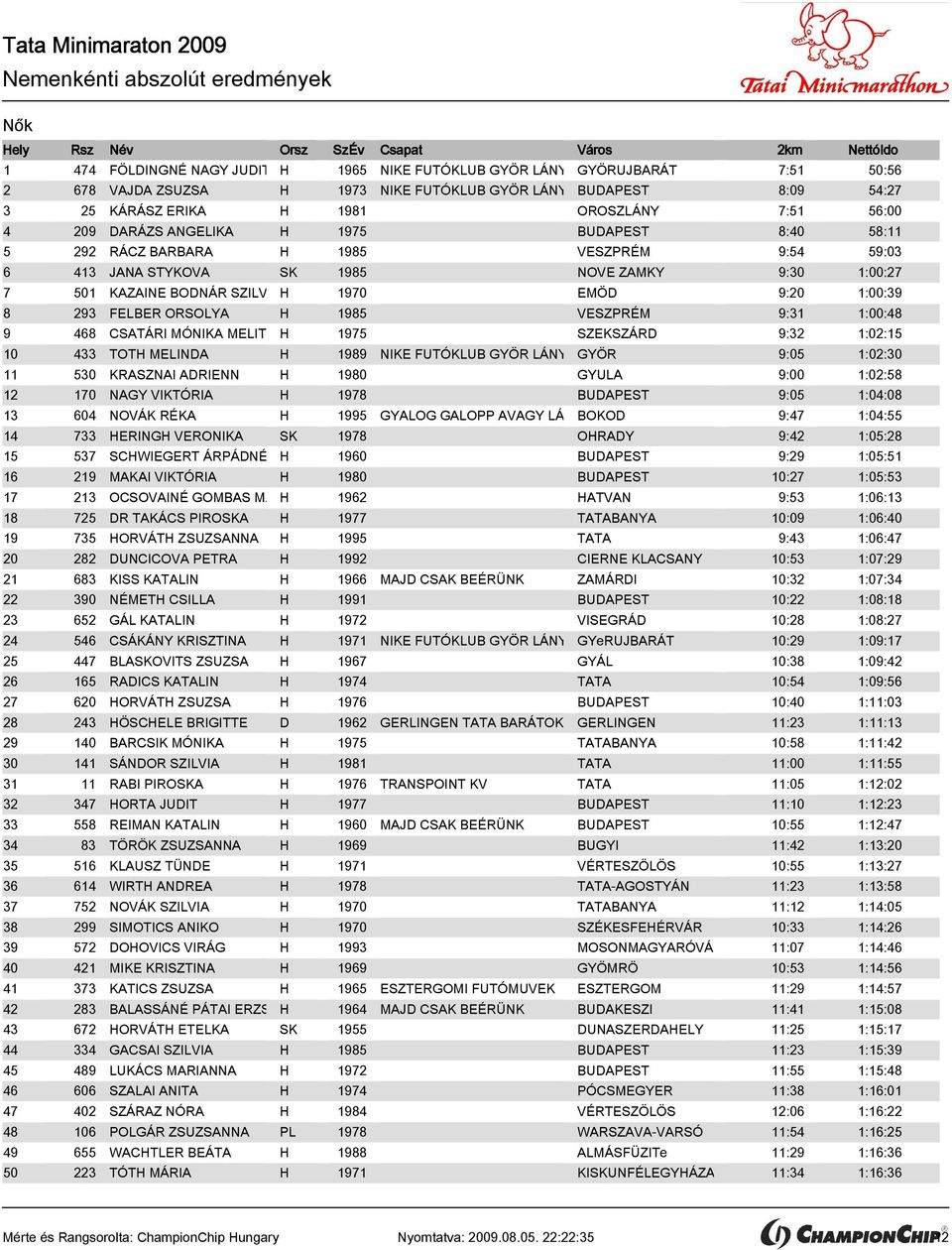 1:00:39 8 293 FELBER ORSOLYA H 1985 VESZPRÉM 9:31 1:00:48 9 468 CSATÁRI MÓNIKA MELITTAH 1975 SZEKSZÁRD 9:32 1:02:15 10 433 TOTH MELINDA H 1989 NIKE FUTÓKLUB GYÖR LÁNYOKGYÖR 9:05 1:02:30 11 530