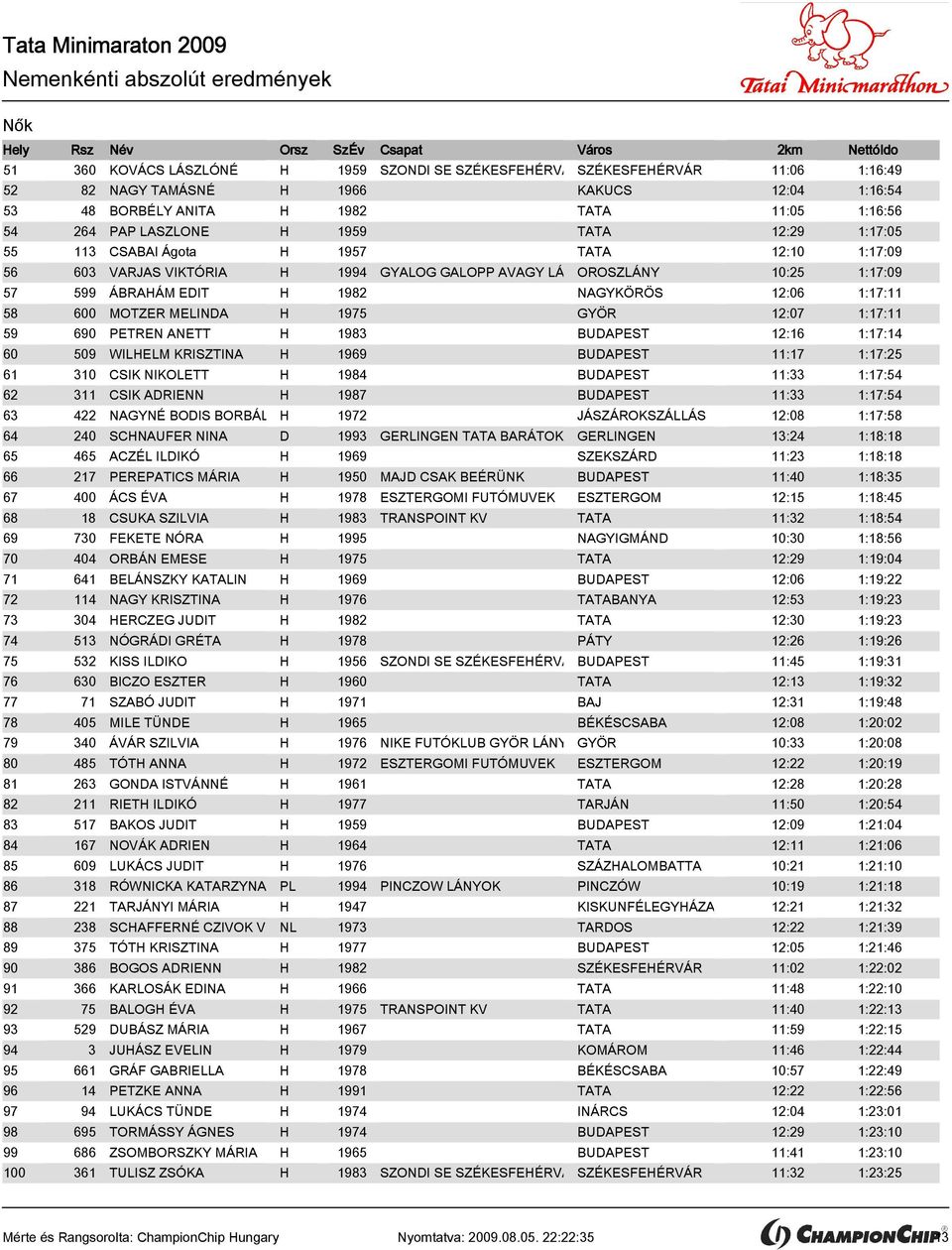 12:06 1:17:11 58 600 MOTZER MELINDA H 1975 GYÖR 12:07 1:17:11 59 690 PETREN ANETT H 1983 BUDAPEST 12:16 1:17:14 60 509 WILHELM KRISZTINA H 1969 BUDAPEST 11:17 1:17:25 61 310 CSIK NIKOLETT H 1984