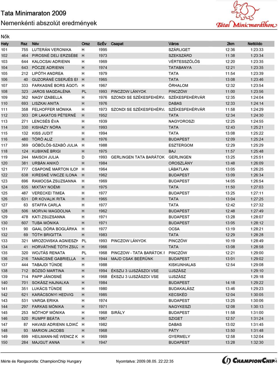 108 323 JAROS MAGDALÉNA PL 1993 PINCZOW LÁNYOK PINCZÓW 11:00 1:23:56 109 362 NAGY IZABELLA H 1976 SZONDI SE SZÉKESFEHÉRVÁRSZÉKESFEHÉRVÁR 12:35 1:24:04 110 693 LISZKAI ANITA H 1976 DABAS 12:33 1:24:14