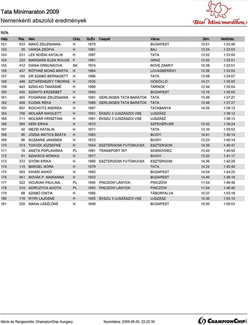 TIBORNÉ H 1935 GÖDÖLLÖ 14:21 1:35:00 159 443 SZMILKO TAMÁSNÉ H 1960 TÁRNOK 12:44 1:35:04 160 435 SZÁNTO ERZSÉBET H 1955 BUDAPEST 13:19 1:35:50 161 455 FOGARASI ZSUZSANNA H 1991 GERLINGEN TATA BARÁTOK