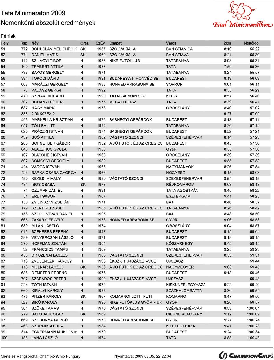 ARRABONA SE SOPRON 9:01 56:11 58 73 VADÁSZ GERGe H 1992 TATA 8:35 56:29 59 470 SZINAK RICHÁRD H 1990 TATAI SÁRKÁNYOK KOCS 8:57 56:40 60 307 BODÁNYI PÉTER H 1975 MEGALÓDUSZ TATA 8:39 56:41 61 687 NAGY