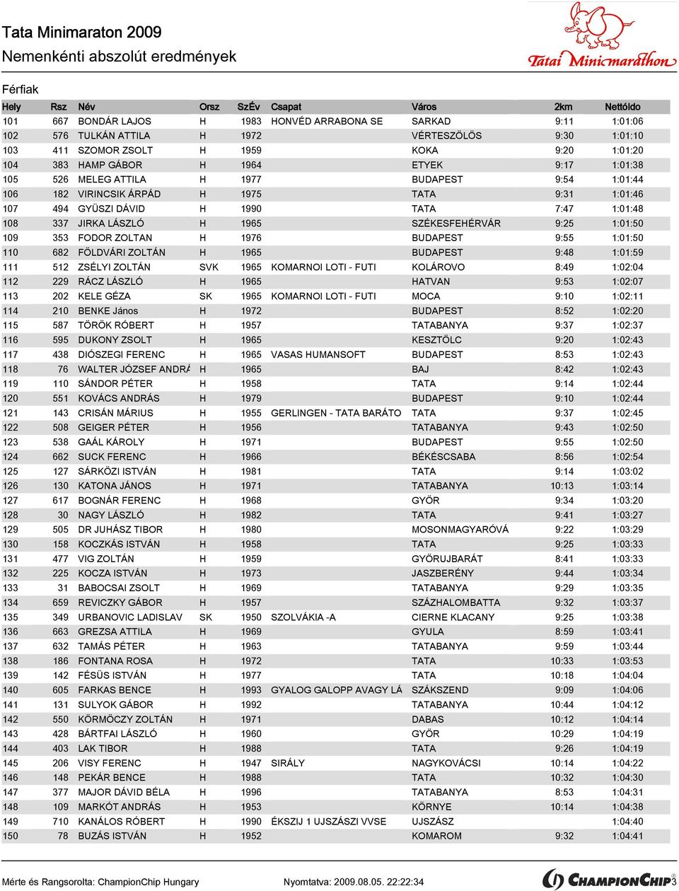 SZÉKESFEHÉRVÁR 9:25 1:01:50 109 353 FODOR ZOLTAN H 1976 BUDAPEST 9:55 1:01:50 110 682 FÖLDVÁRI ZOLTÁN H 1965 BUDAPEST 9:48 1:01:59 111 512 ZSÉLYI ZOLTÁN SVK 1965 KOMARNOI LOTI - FUTI KOLÁROVO 8:49