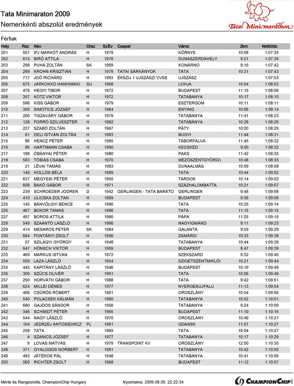 208 357 KOTZ VIKTOR H 1972 TATABANYA 10:17 1:08:10 209 596 KISS GÁBOR H 1979 ESZTERGOM 10:11 1:08:11 210 300 SIMOTICS JÓZSEF H 1984 ENYING 10:06 1:08:14 211 200 TISZAVÁRY GÁBOR H 1979 TATABANYA 11:41