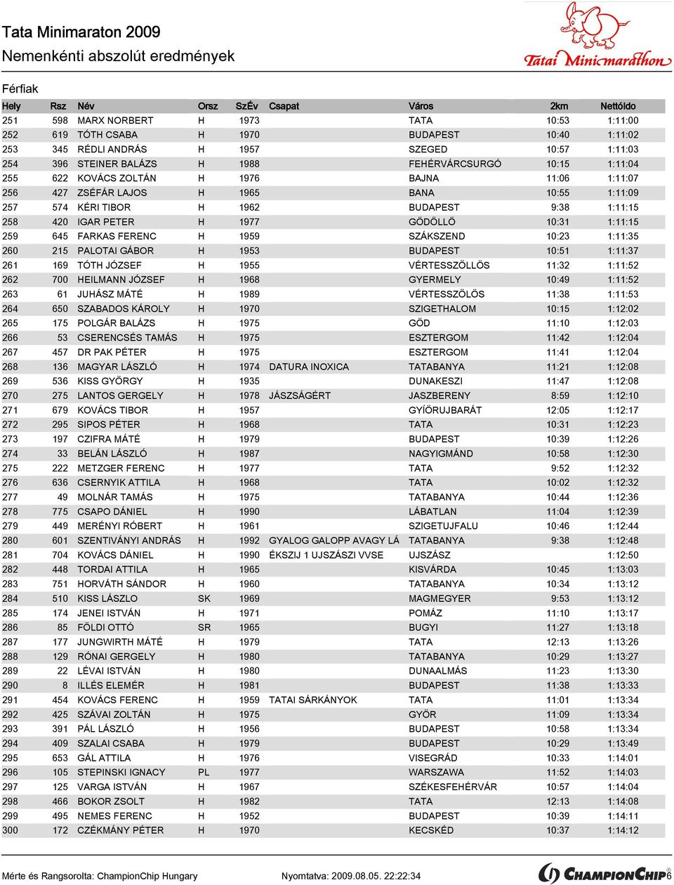 259 645 FARKAS FERENC H 1959 SZÁKSZEND 10:23 1:11:35 260 215 PALOTAI GÁBOR H 1953 BUDAPEST 10:51 1:11:37 261 169 TÓTH JÓZSEF H 1955 VÉRTESSZÖLLÖS 11:32 1:11:52 262 700 HEILMANN JÓZSEF H 1968 GYERMELY