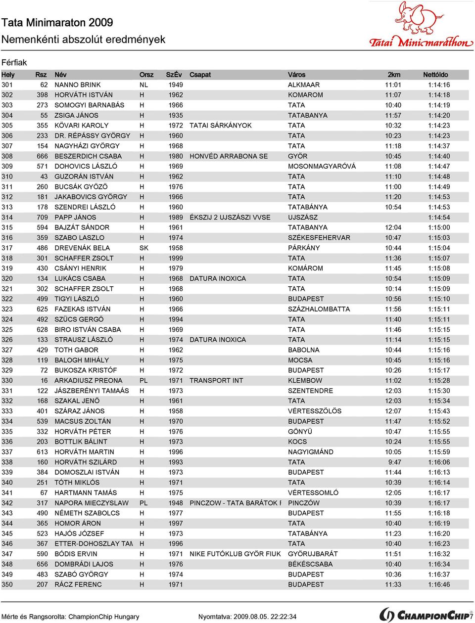 RÉPÁSSY GYÖRGY H 1960 TATA 10:23 1:14:23 307 154 NAGYHÁZI GYÖRGY H 1968 TATA 11:18 1:14:37 308 666 BESZERDICH CSABA H 1980 HONVÉD ARRABONA SE GYÖR 10:45 1:14:40 309 571 DOHOVICS LÁSZLÓ H 1969