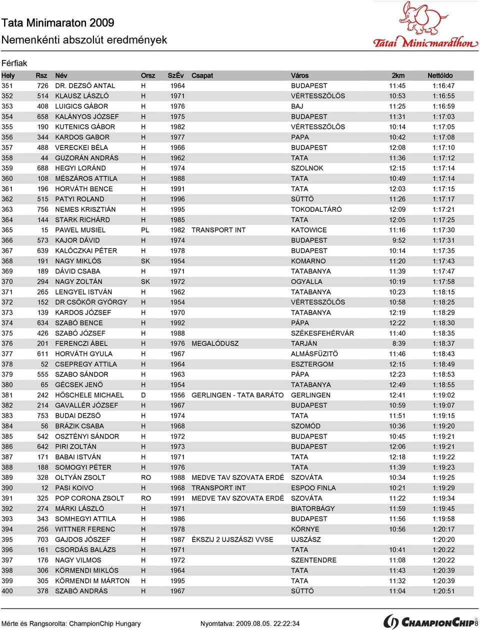 355 190 KUTENICS GÁBOR H 1982 VÉRTESSZÖLÖS 10:14 1:17:05 356 344 KARDOS GABOR H 1977 PAPA 10:42 1:17:08 357 488 VERECKEI BÉLA H 1966 BUDAPEST 12:08 1:17:10 358 44 GUZORÁN ANDRÁS H 1962 TATA 11:36