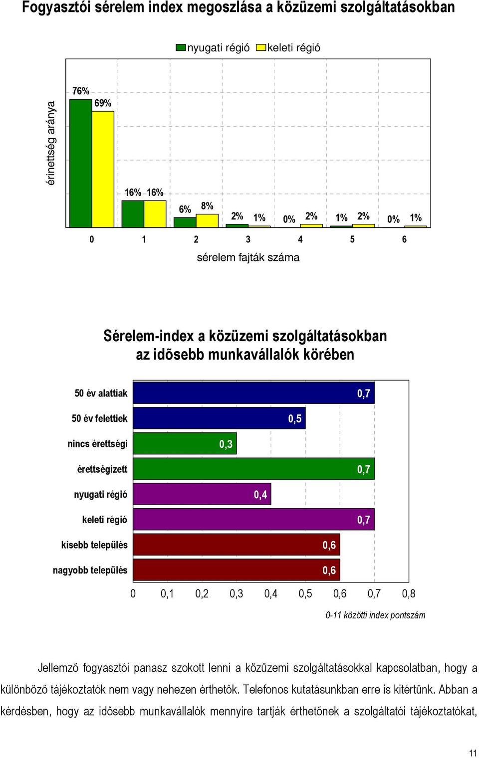 nagyobb település 0,6 0,6 0 0,1 0,2 0,3 0,4 0,5 0,6 0,7 0,8 0-11 közötti index pontszám Jellemző fogyasztói panasz szokott lenni a közüzemi szolgáltatásokkal kapcsolatban, hogy a