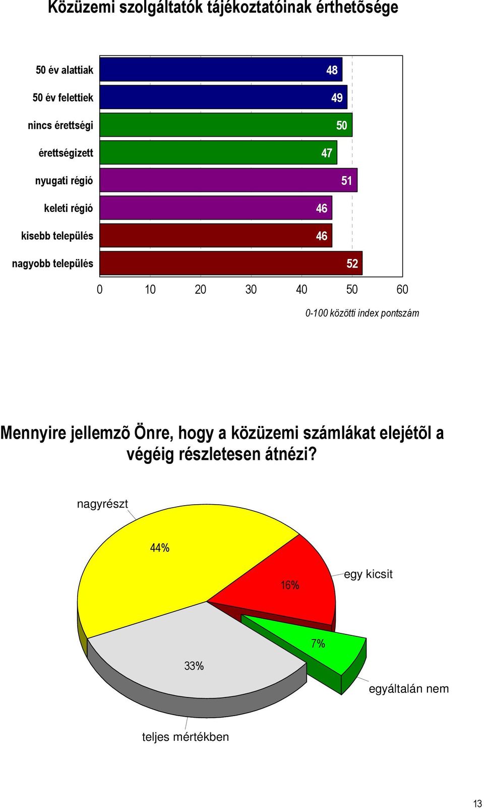 0 10 20 30 40 50 60 0-100 közötti index pontszám Mennyire jellemzõ Önre, hogy a közüzemi számlákat