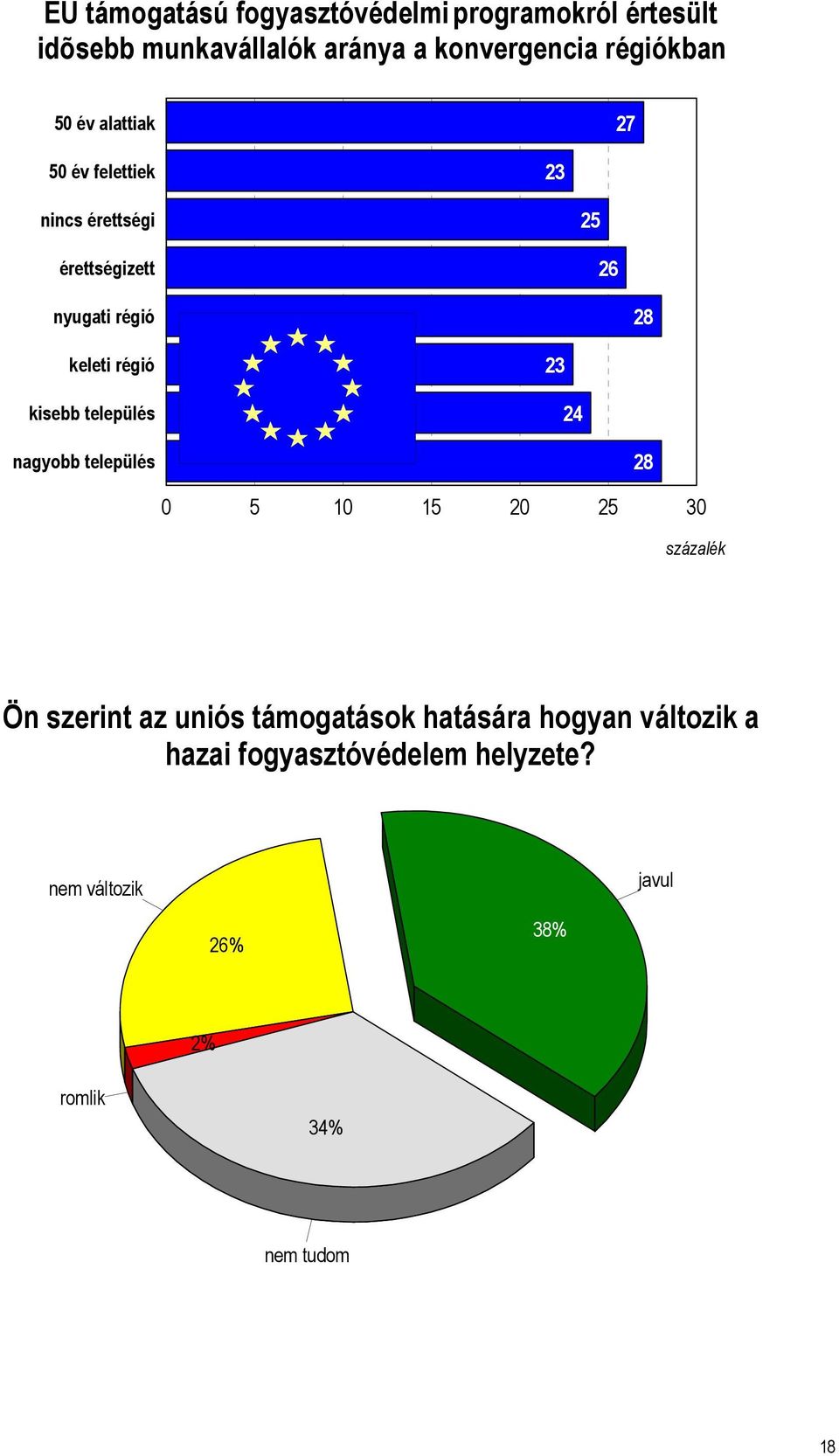 kisebb település 23 24 nagyobb település 28 0 5 10 15 20 25 30 százalék Ön szerint az uniós támogatások