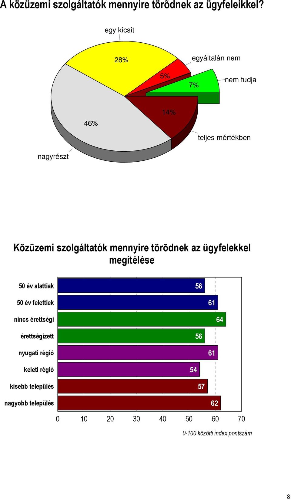 törõdnek az ügyfelekkel megítélése 50 év alattiak 56 50 év felettiek 61 nincs érettségi 64