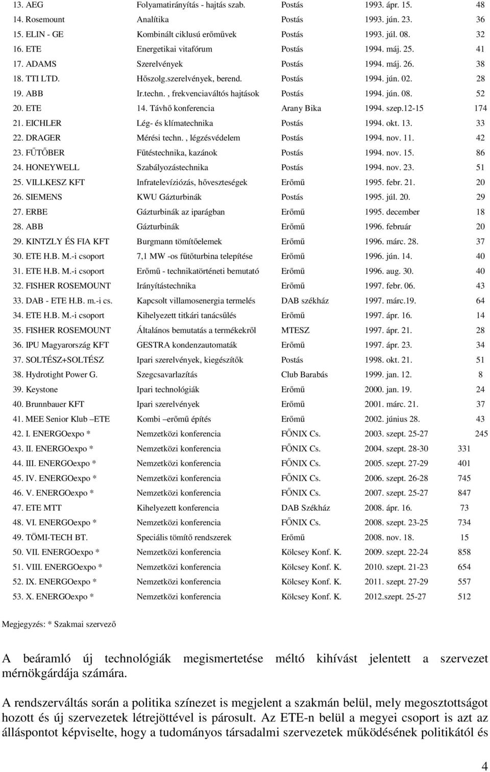 , frekvenciaváltós hajtások Postás 1994. jún. 08. 52 20. ETE 14. Távhő konferencia Arany Bika 1994. szep.12-15 174 21. EICHLER Lég- és klímatechnika Postás 1994. okt. 13. 33 22. DRAGER Mérési techn.