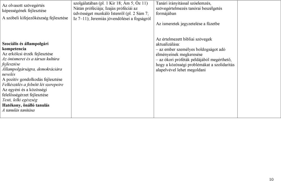 kompetencia Az erkölcsi érzék Az önismeret és a társas kultúra Állampolgárságra, demokráciára nevelés A pozitív gondolkodás Felkészülés a felnőtt lét szerepeire Az egyéni és a közösségi