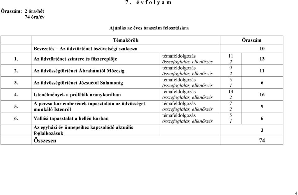 Az üdvösségtörténet Józsuétól Salamonig témafeldolgozás 5 összefoglalás, ellenőrzés 1 6 4. Istenélmények a próféták aranykorában témafeldolgozás 14 összefoglalás, ellenőrzés 2 16 5.