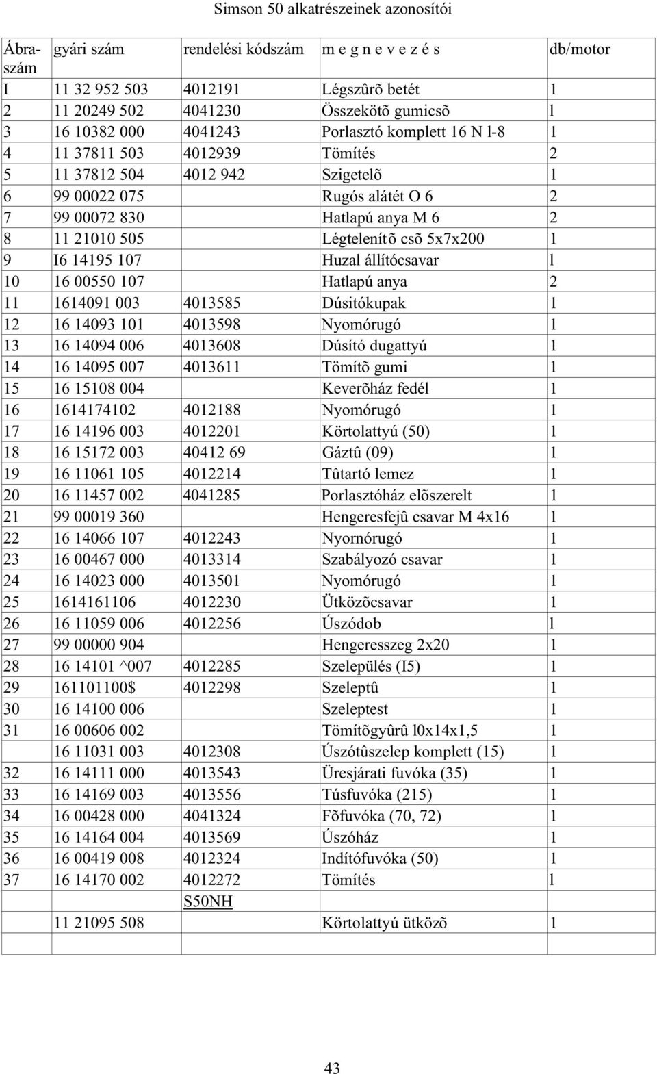 Huzal állítócsavar l 10 16 00550 107 Hatlapú anya 2 11 1614091 003 4013585 Dúsitókupak 1 12 16 14093 101 4013598 Nyomórugó 1 13 16 14094 006 4013608 Dúsító dugattyú 1 14 16 14095 007 4013611 Tömítõ