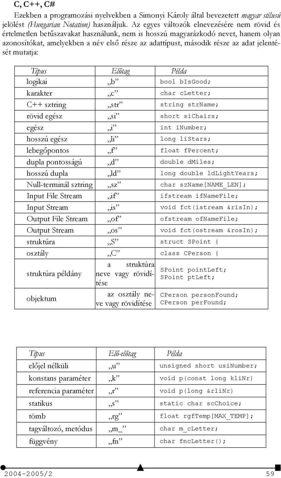 adat jelentését mutatja: Típus Eltag Példa logikai b bool bisgood; karakter c char cletter; C++ sztring str string strname; rövid egész si short sichairs; egész i int inumber; hosszú egész li long