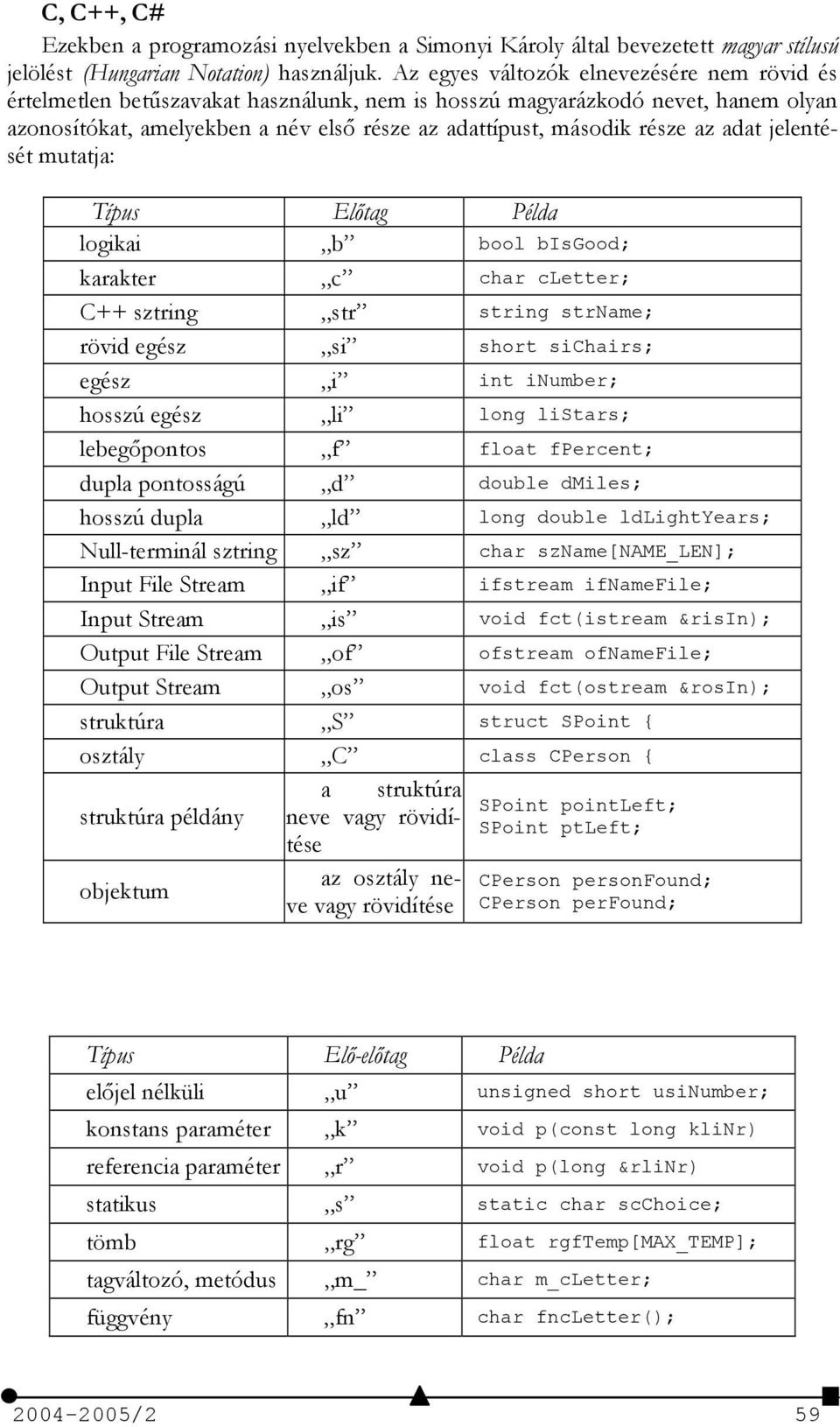 adat jelentését mutatja: Típus Eltag Példa logikai b bool bisgood; karakter c char cletter; C++ sztring str string strname; rövid egész si short sichairs; egész i int inumber; hosszú egész li long