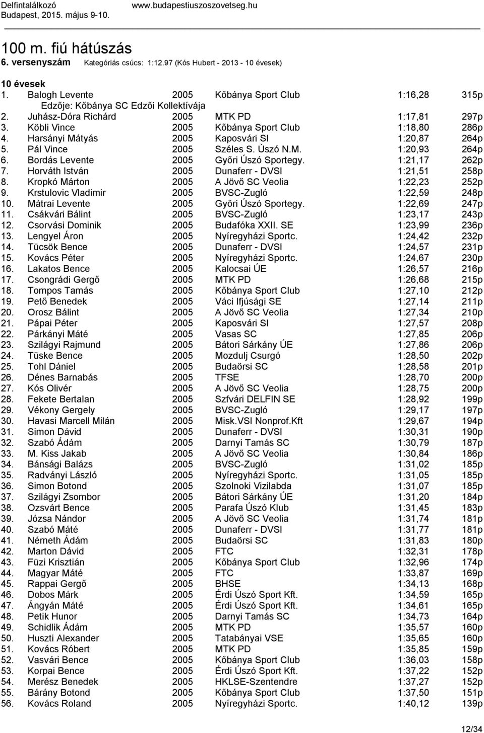 Bordás Levente 2005 Győri Úszó Sportegy. 1:21,17 262p 7. Horváth István 2005 Dunaferr - DVSI 1:21,51 258p 8. Kropkó Márton 2005 A Jövő SC Veolia 1:22,23 252p 9.